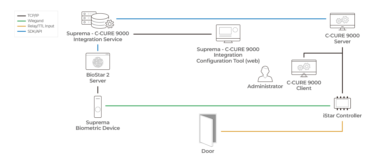 Suprema Certified Integration Software House C∙CURE9000 System Configuration