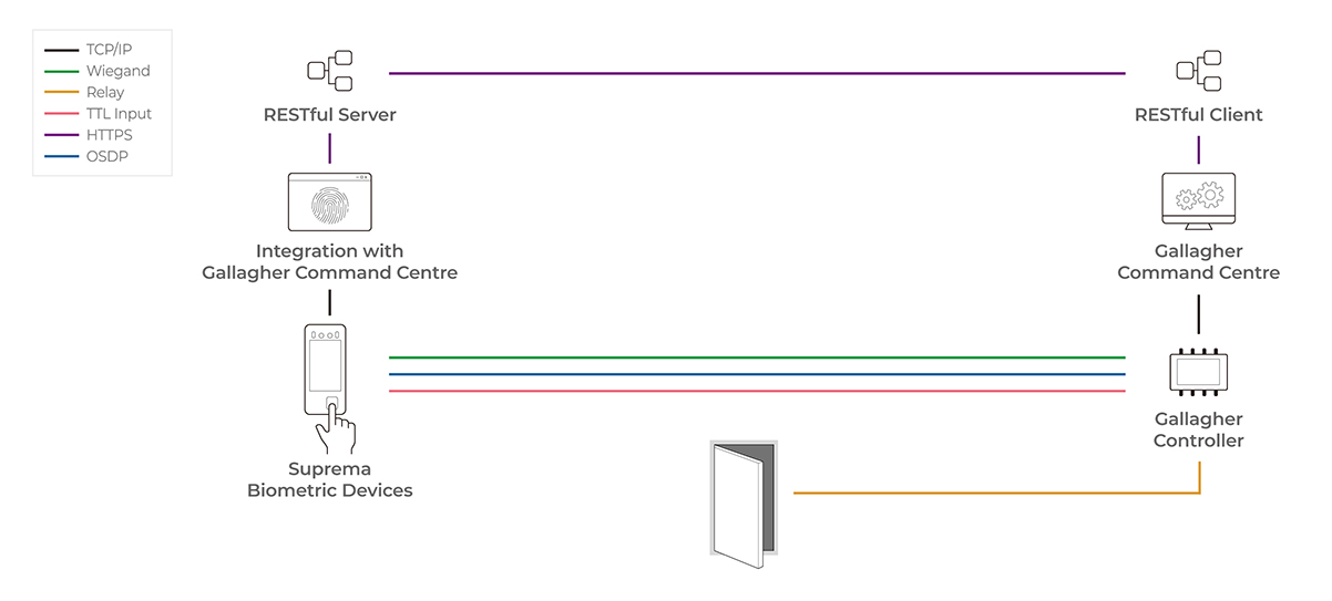 Gallagher System Configuration