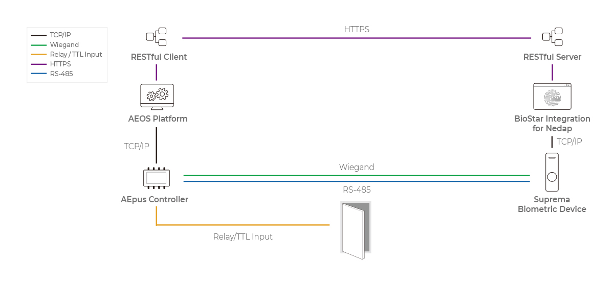 suprema integration nedap system configuration
