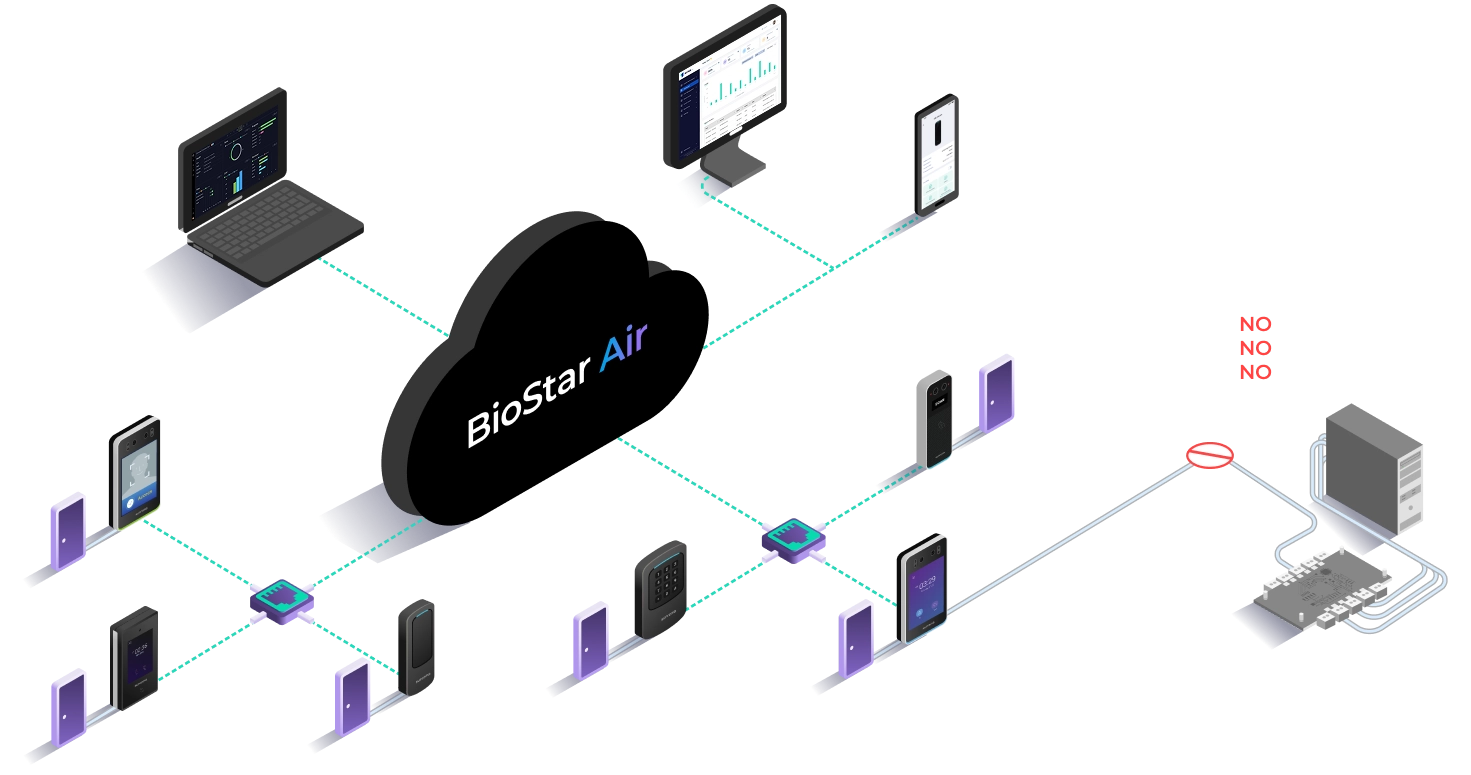Infographic showing BioStar Air’s smart edge architecture with cloud-connected readers, built-in door control, and no need for on-prem servers or traditional door controllers