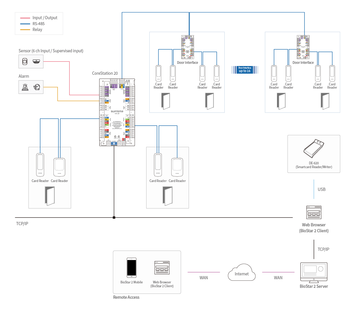 Diagram illustrating how CS-20 integrates with BioStar 2 and peripheral access control devices