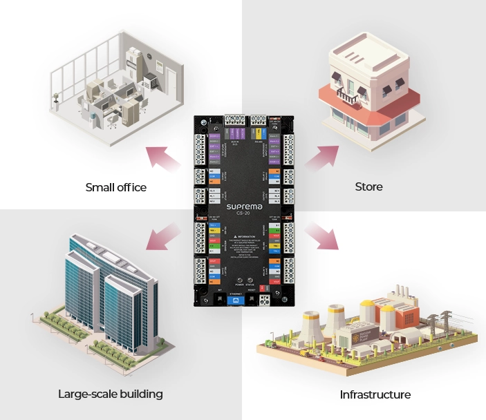 Suprema CS-20 used in small offices, stores, large buildings, and infrastructure sites