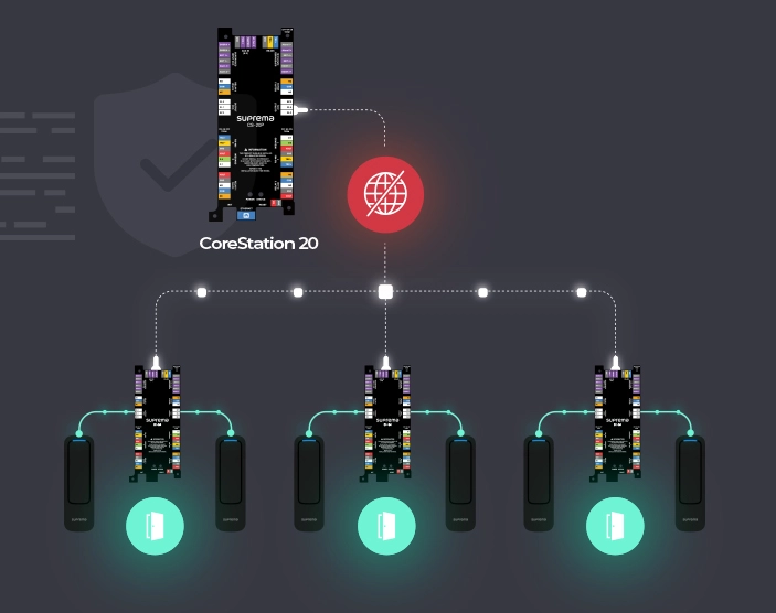 Visual diagram showing CS-20 maintaining access control during network failure using Offline Facility Code Mode