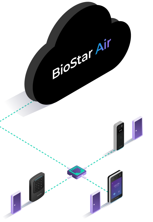 Infographic showing BioStar Air’s smart edge architecture with cloud-connected readers, built-in door control, and no need for on-prem servers or traditional door controllers