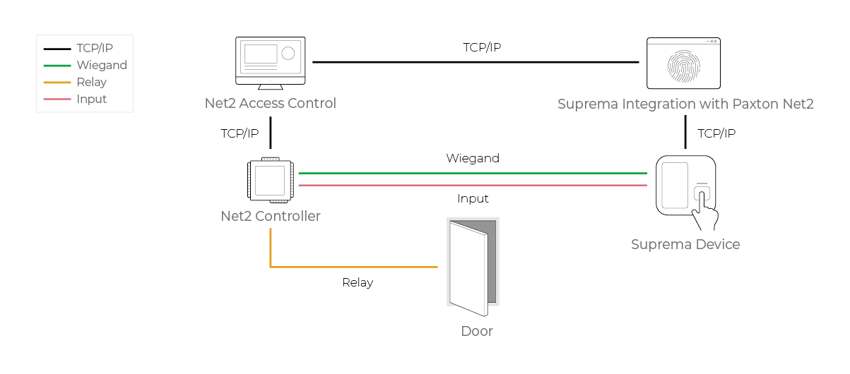 Suprema Certified Integration - Paxton Net2 System Configuration
